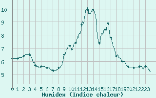 Courbe de l'humidex pour Besanon (25)