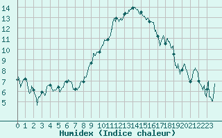 Courbe de l'humidex pour Caen (14)