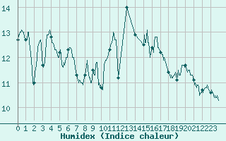 Courbe de l'humidex pour Cazaux (33)