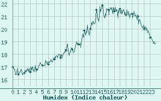 Courbe de l'humidex pour Ile de Groix (56)