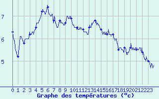 Courbe de tempratures pour Ile de Groix (56)