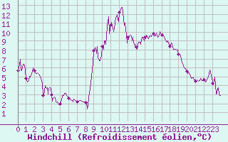 Courbe du refroidissement olien pour Embrun (05)