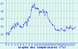 Courbe de tempratures pour Cap Sagro (2B)