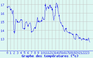 Courbe de tempratures pour Cap Bar (66)