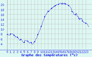 Courbe de tempratures pour Dax (40)