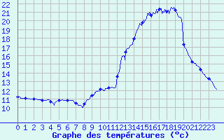 Courbe de tempratures pour Trappes (78)