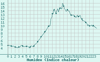 Courbe de l'humidex pour Mende - Chabrits (48)