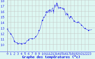 Courbe de tempratures pour Marignane (13)