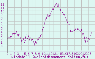Courbe du refroidissement olien pour Rouen (76)