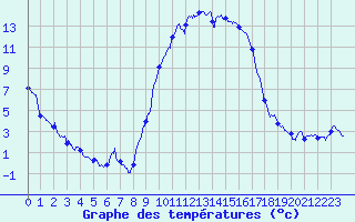 Courbe de tempratures pour Figari (2A)