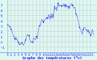 Courbe de tempratures pour Brianon (05)