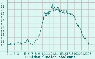 Courbe de l'humidex pour Bastia (2B)