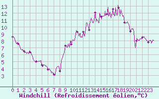 Courbe du refroidissement olien pour Niort (79)