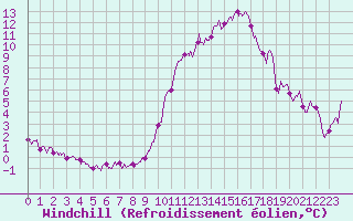 Courbe du refroidissement olien pour Dole-Tavaux (39)