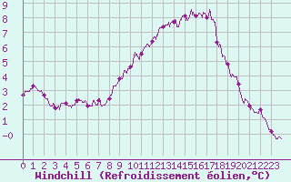 Courbe du refroidissement olien pour Mont-Aigoual (30)