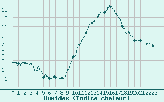 Courbe de l'humidex pour Paray-le-Monial - St-Yan (71)