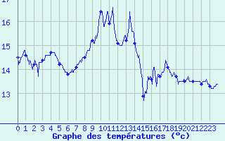 Courbe de tempratures pour Ouessant (29)