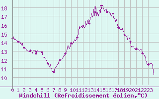Courbe du refroidissement olien pour Cap Bar (66)