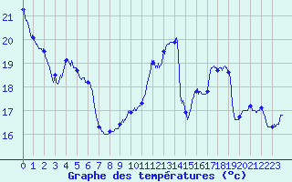 Courbe de tempratures pour Dijon / Longvic (21)