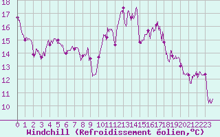 Courbe du refroidissement olien pour Rodez (12)