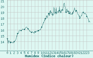 Courbe de l'humidex pour Rennes (35)