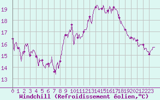Courbe du refroidissement olien pour Nice (06)