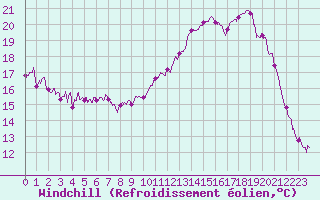 Courbe du refroidissement olien pour Albi (81)