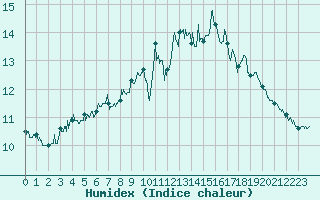 Courbe de l'humidex pour Ile de Groix (56)