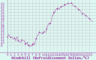 Courbe du refroidissement olien pour Metz-Nancy-Lorraine (57)
