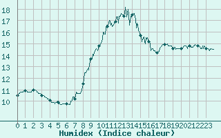 Courbe de l'humidex pour Porquerolles (83)