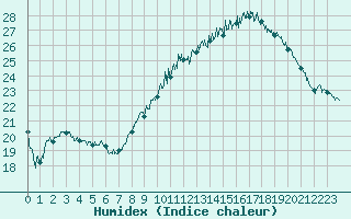 Courbe de l'humidex pour Nmes - Garons (30)