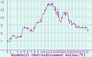 Courbe du refroidissement olien pour Ouessant (29)