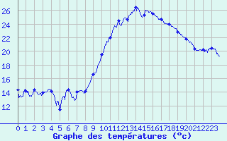 Courbe de tempratures pour Salon-de-Provence (13)