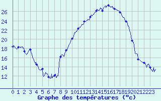 Courbe de tempratures pour Nmes - Garons (30)