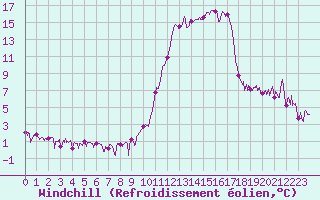 Courbe du refroidissement olien pour Brianon (05)