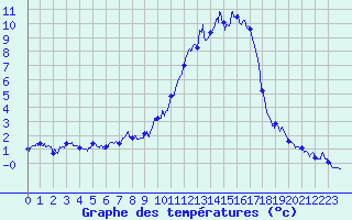 Courbe de tempratures pour Brianon (05)