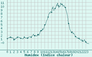 Courbe de l'humidex pour Brianon (05)