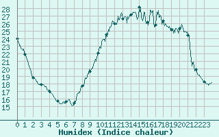 Courbe de l'humidex pour Chteaudun (28)