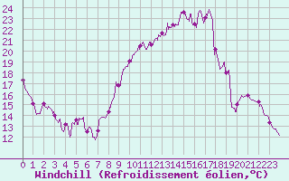 Courbe du refroidissement olien pour Beauvais (60)