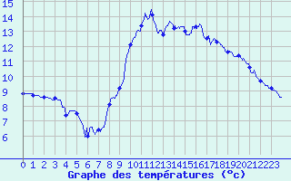 Courbe de tempratures pour Le Puy - Loudes (43)