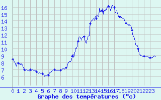Courbe de tempratures pour Cap Gris-Nez (62)