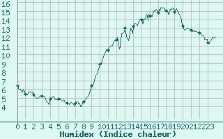 Courbe de l'humidex pour Villacoublay (78)