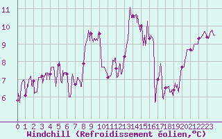 Courbe du refroidissement olien pour Dax (40)