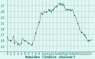 Courbe de l'humidex pour Bastia (2B)