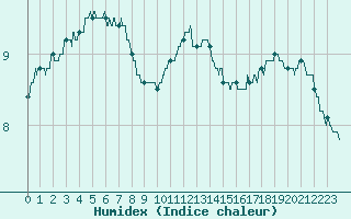 Courbe de l'humidex pour Paris - Montsouris (75)