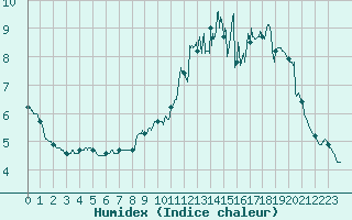 Courbe de l'humidex pour Lyon - Saint-Exupry (69)