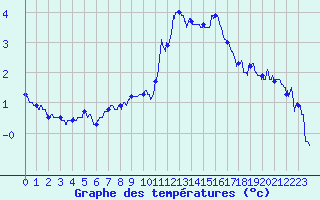 Courbe de tempratures pour Ble / Mulhouse (68)