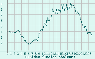 Courbe de l'humidex pour Annecy (74)