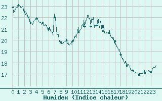 Courbe de l'humidex pour Ile Rousse (2B)