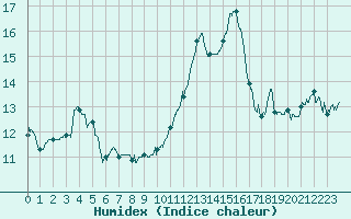 Courbe de l'humidex pour Cazaux (33)